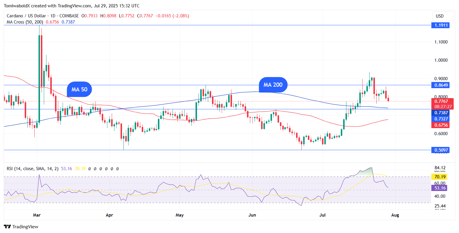 Cardano Faces Resistance Near $1 Amid Market Cooldown but Shows Signs of Bullish Momentum 1 Article image